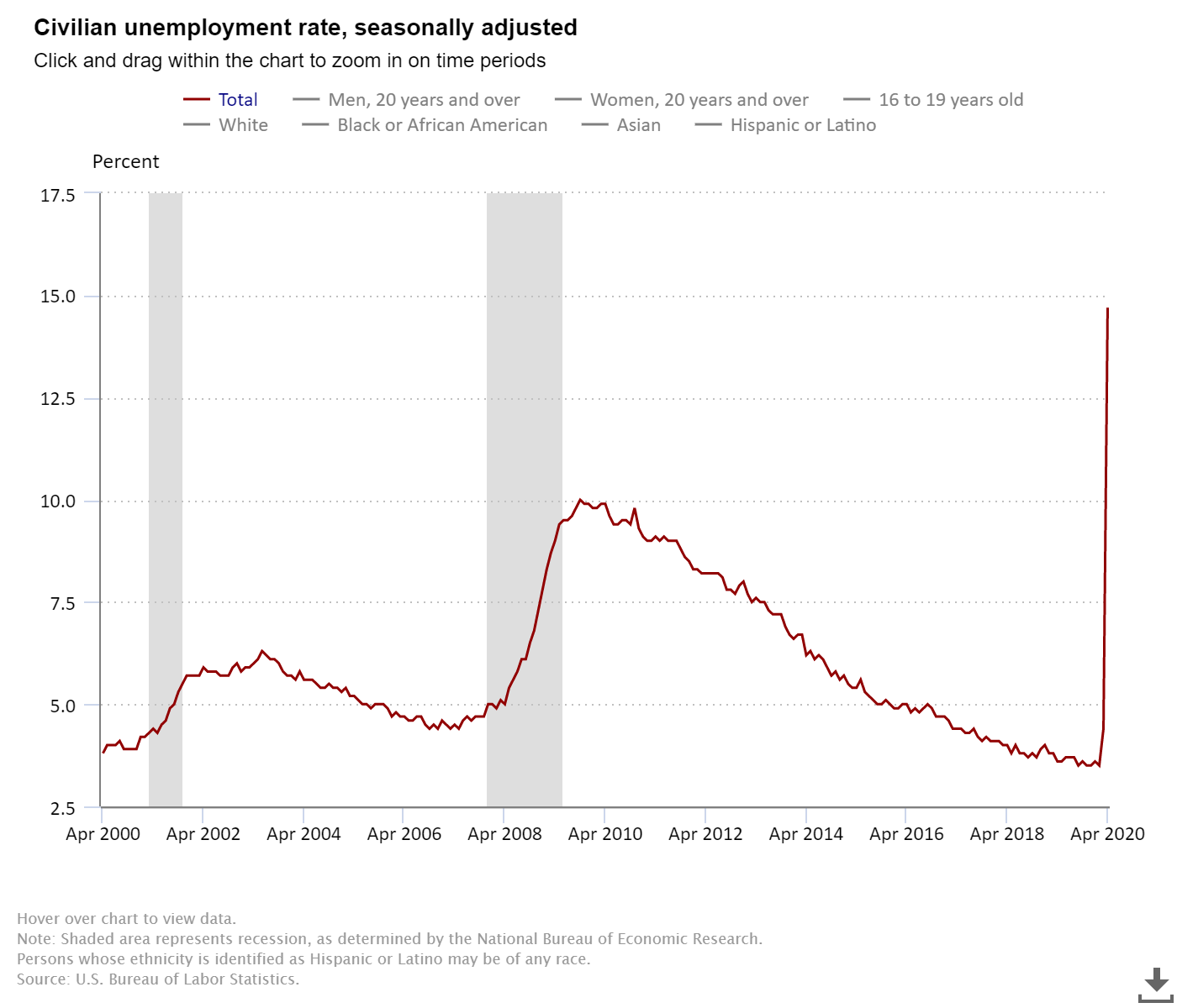 US-Unemployment 2000-2020